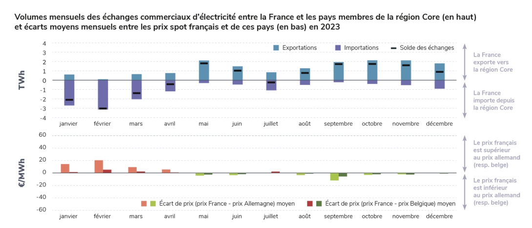Volumes mensuels des échanges commerciaux d’électricité entre la France et les pays membres de la région Core (en haut) et écarts moyens mensuels entre les prix spot français et de ces pays (en bas) en 2023.jpg