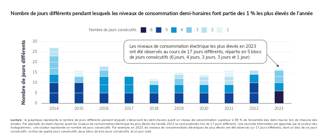 repartition des jours