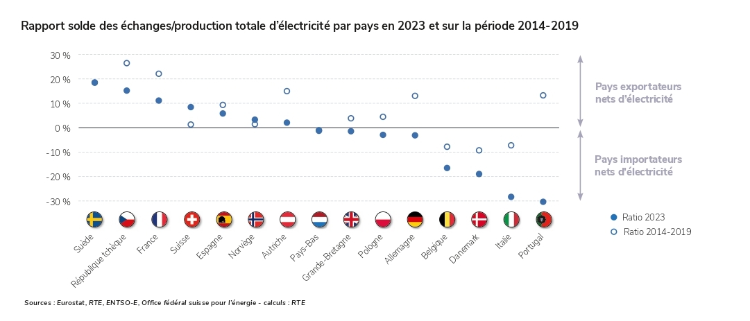 Rapport solde des échanges/production totale d'électricité par pays en 2023 et sur la période 2024-2019