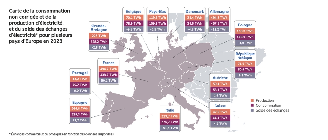 Carte de la consommation non corrigée et de la production d’électricité, et du solde des échanges d’électricité_ pour plusieurs pays d’Europe en 2023.jpg
