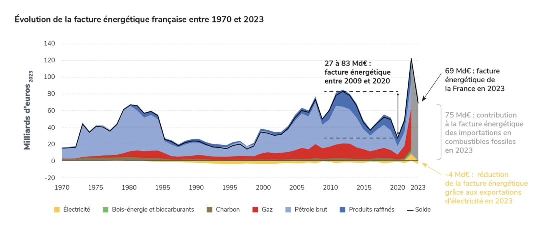 Évolution de la facture énergétique française entre 1970 et 2023.jpg