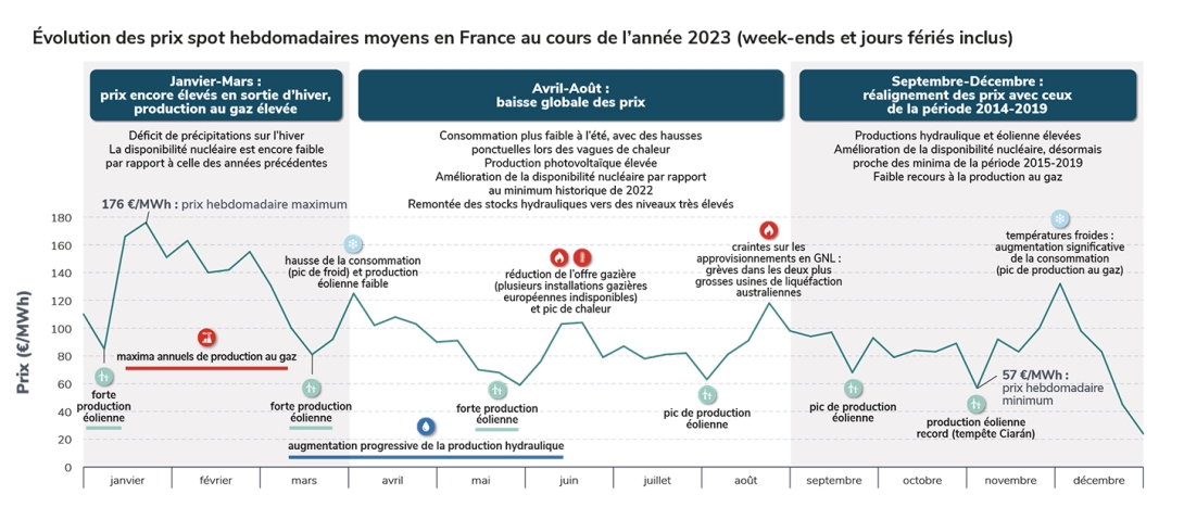 Évolution des prix spot hebdomadaires moyens en France au cours de l’année 2023 (week-ends et jours fériés inclus).jpg