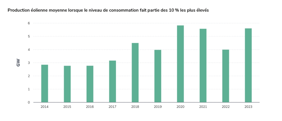 Production éolienne moyenne lorsque le niveau de consommation fait partie des 10 % les plus élevés.jpg