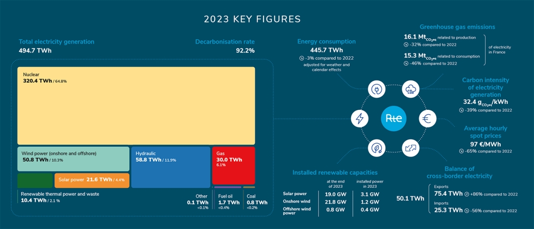 2023 key figures
