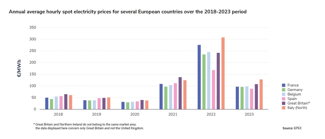Annual average hourly spot electricity prices for several European countries over the 2018-2023 period
