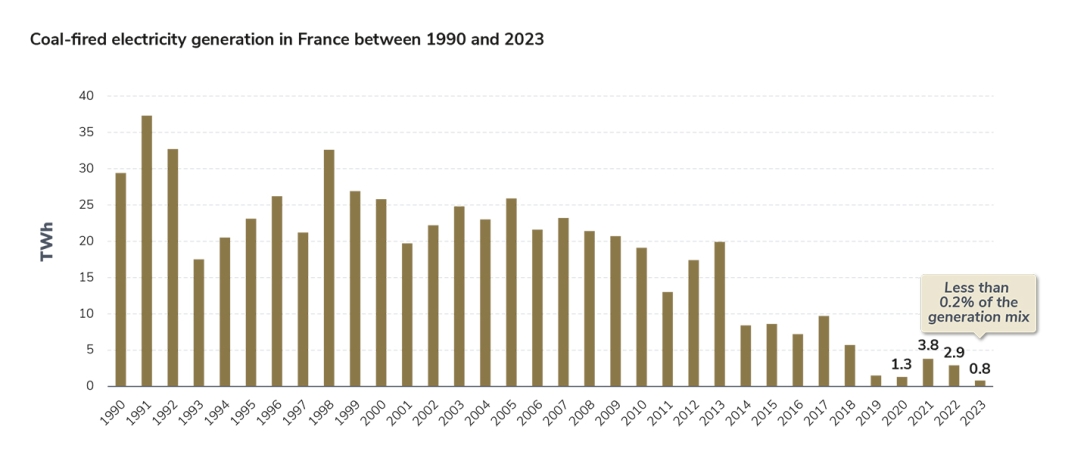 Coal-fired electricity generation in France between 1990 and 2023