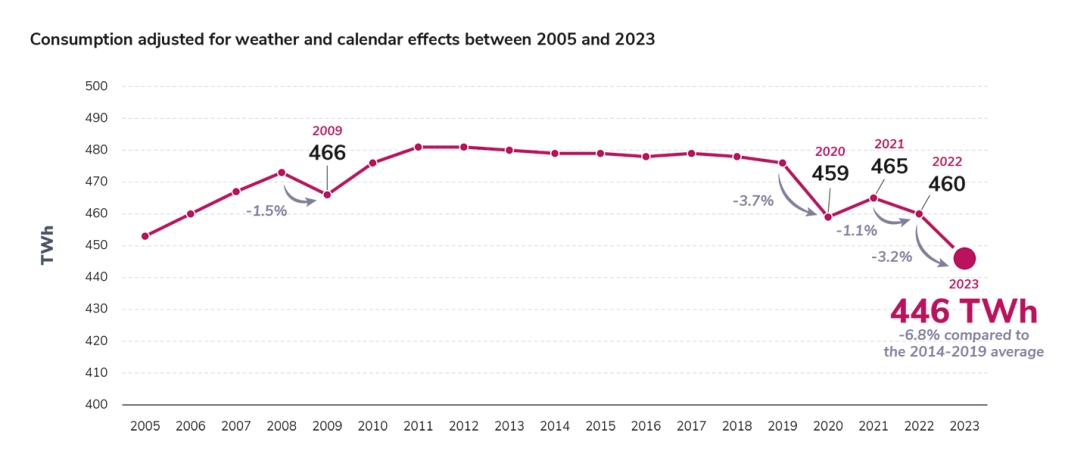 Consumption adjusted for weather and calendar effects between 2005 and 2023