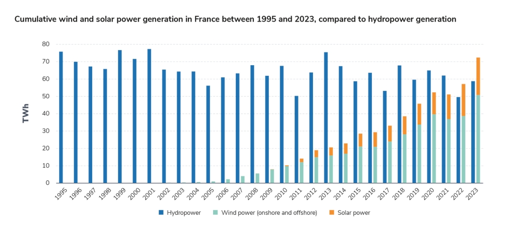 Cumulative wind and solar power generation in France between 1995 and 2023, compared to hydropower generation