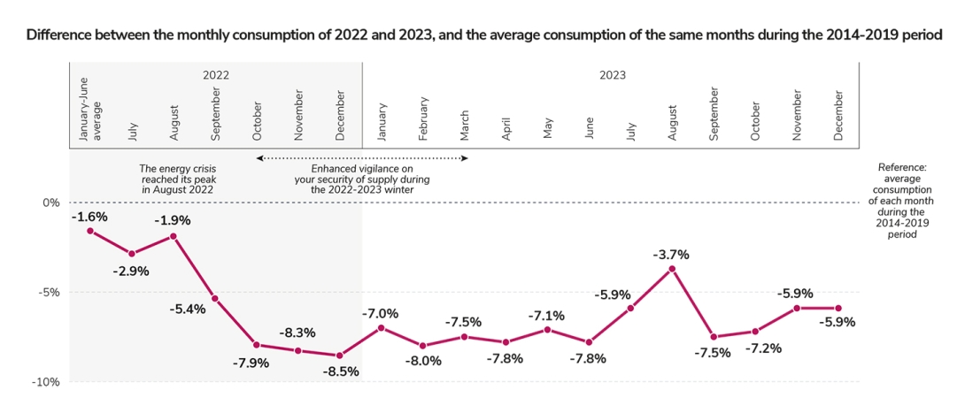 Difference between the monthly consumption of 2022 and 2023, and the average consumption of the same months