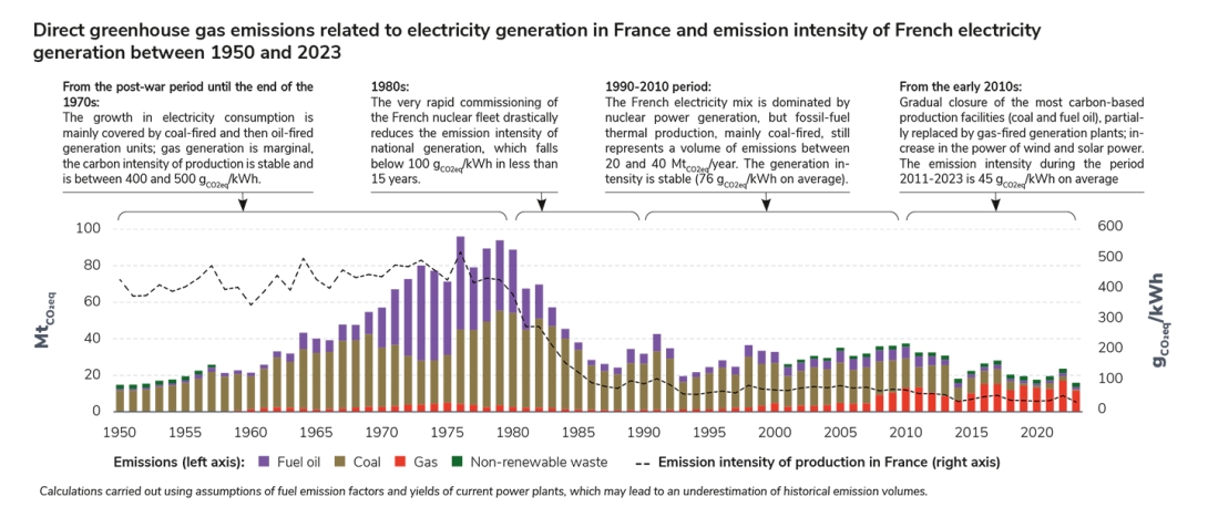 Direct greenhouse gas emissions related to electricity generation in France and emission intensity of French electricity generation between 1950 and 2023