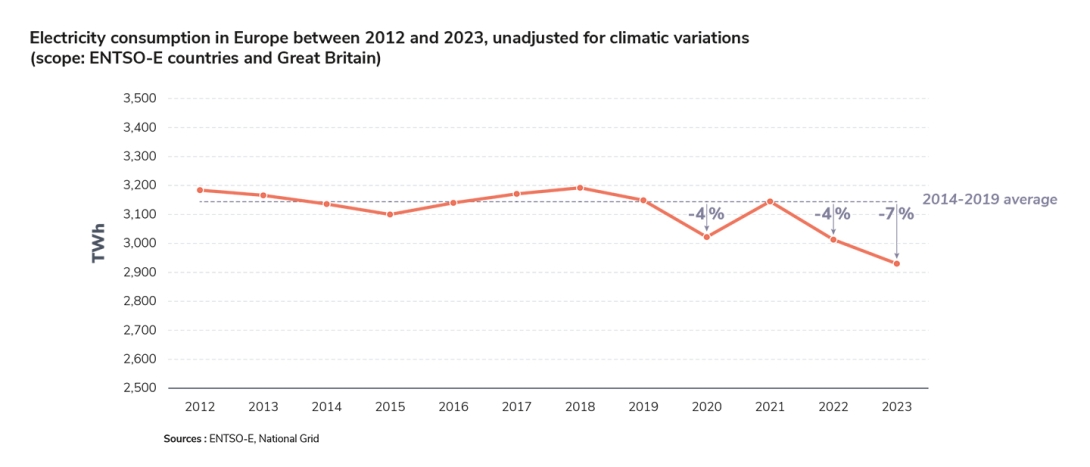 Electricity consumption in Europe between 2012 and 2023, unadjusted for climatic variations