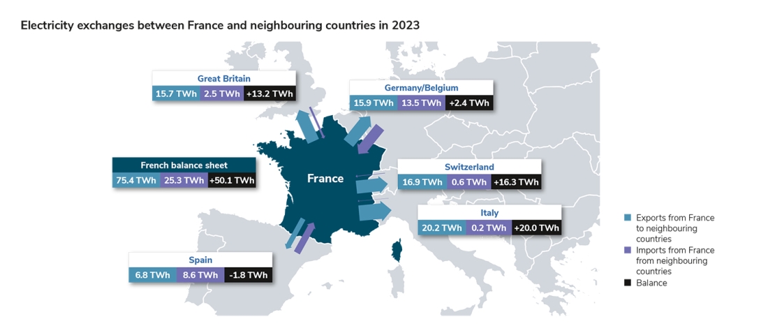 Electricity exchanges between France and neighbouring countries in 2023