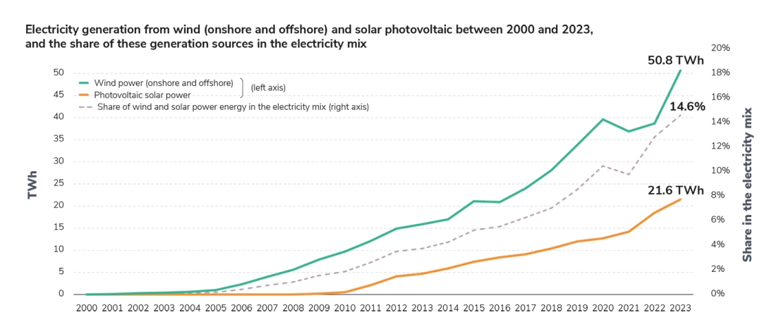 Electricity generation from wind (onshore and offshore) and solar photovoltaic between 2000 and 2023, and the share of these generation sources in the electricity mix