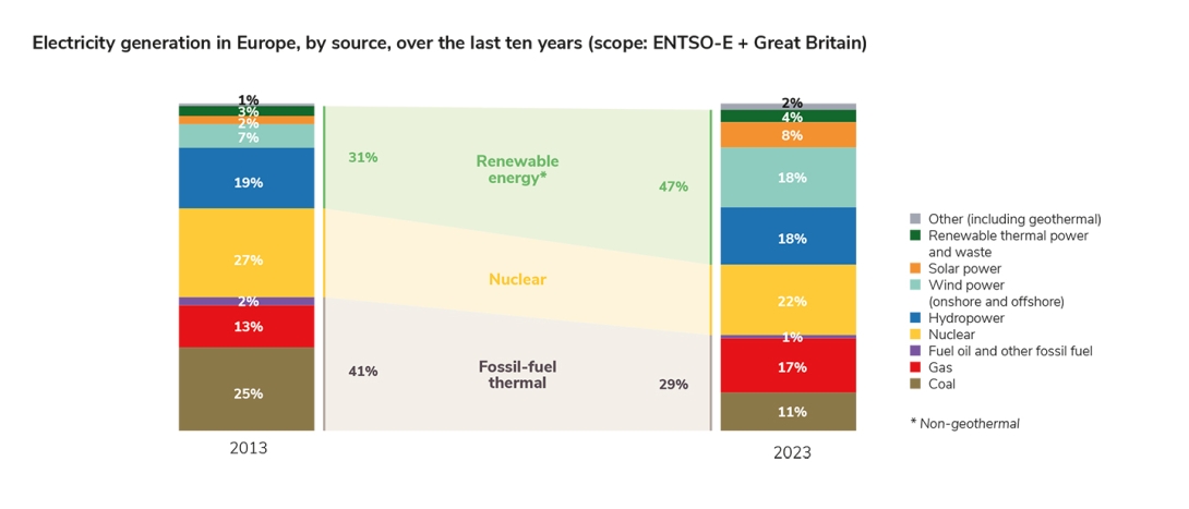 Electricity generation in Europe, by source, over the last ten years