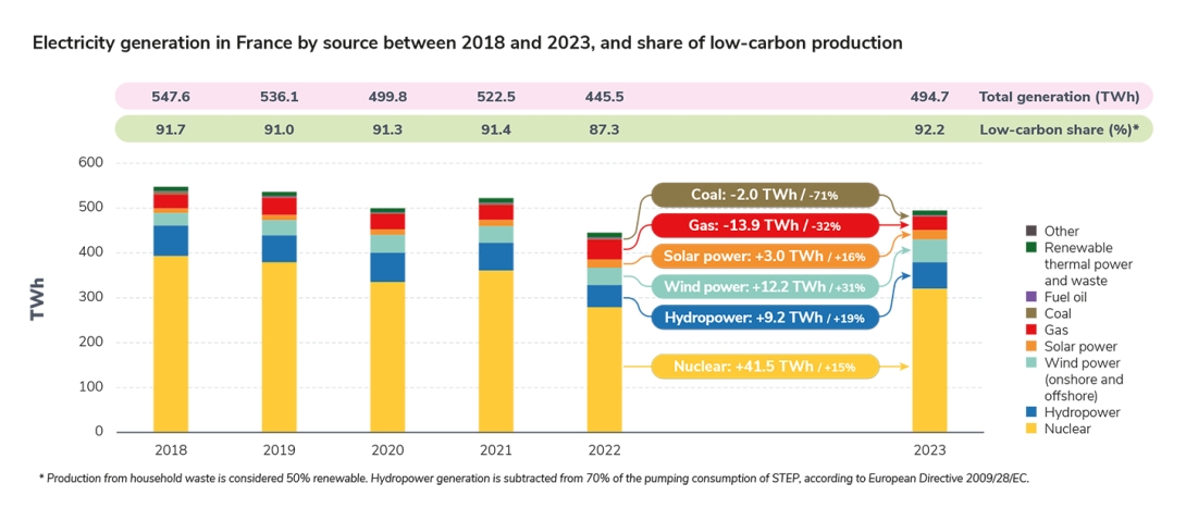 Electricity generation in France by source between 2018 and 2023, and share of low-carbon production