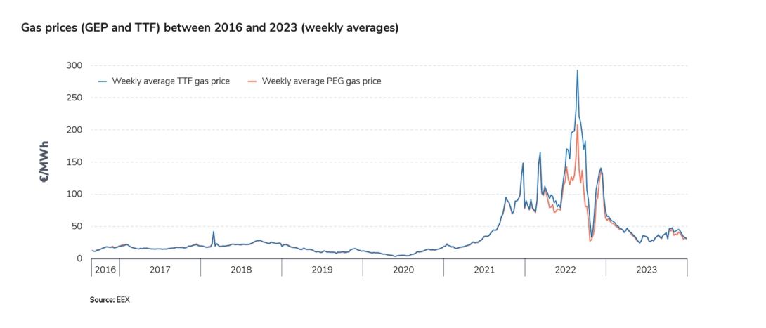 Gas prices (GEP and TTF) between 2016 and 2023 (weekly averages)