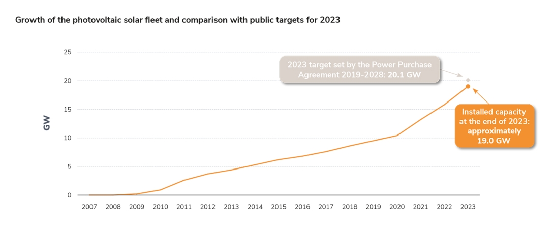 Growth of the photovoltaic solar fleet and comparison with public targets for 2023