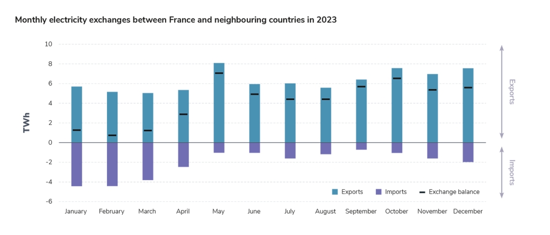 Monthly electricity exchanges between France and neighbouring countries in 2023