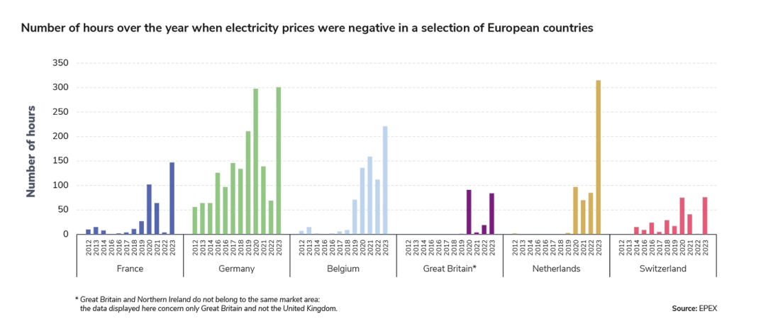 Number of hours over the year when electricity prices were negative in a selection of European countries