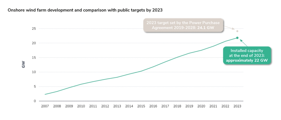 Onshore wind farm development and comparison with public targets by 2023