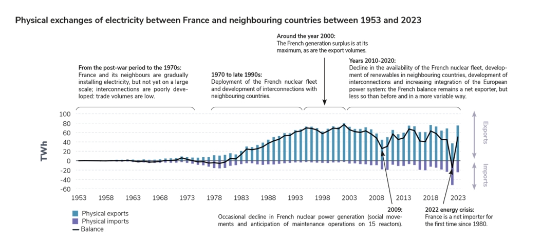 Physical exchanges of electricity between France and neighbouring countries between 1953 and 2023