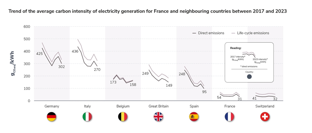 Trend of the average carbon intensity of electricity generation for France and neighbouring countries between 2017 and 2023