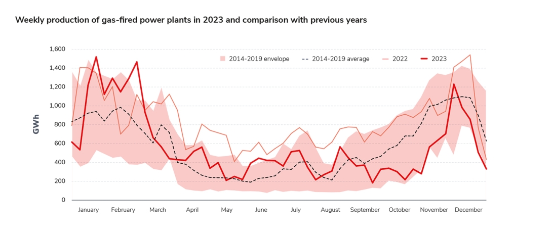 Weekly production of gas-fired power plants in 2023 and comparison with previous years