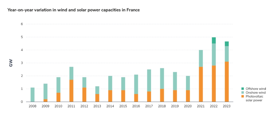 Year-on-year variation in wind and solar power capacities in France