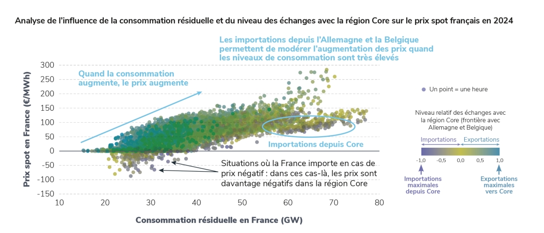 Core vs prix spot