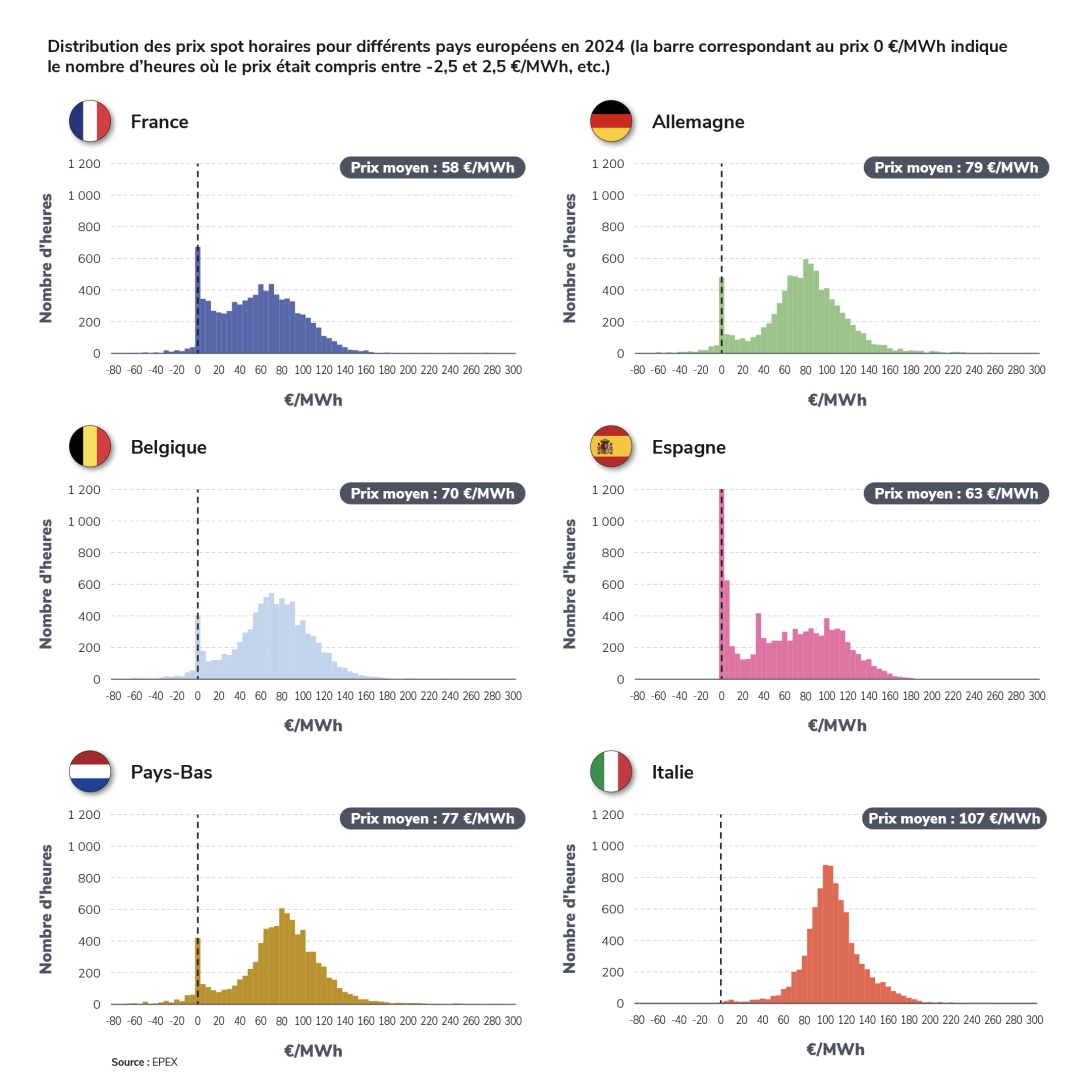 Distribution des prix spot horaires pour différents pays européens en 2024 (la barre correspondant au prix 0 €/MWh indique le nombre d’heures où le prix était compris entre -2,5 et 2,5 €/MWh, etc.)