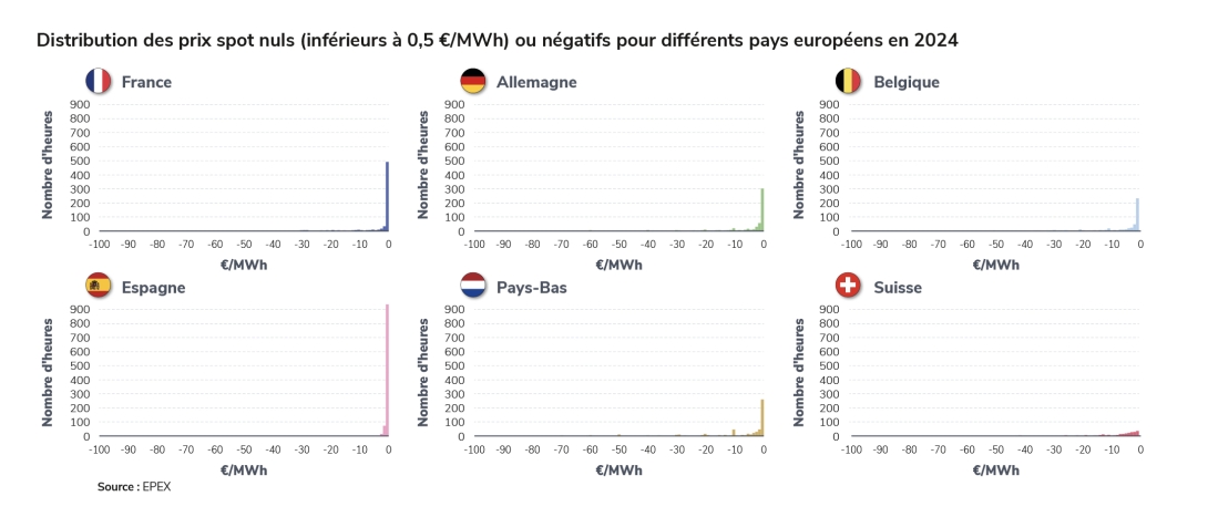 Distribution des prix spot nuls (inférieurs à 0,5 €/MWh) ou négatifs pour différents pays européens en 2024