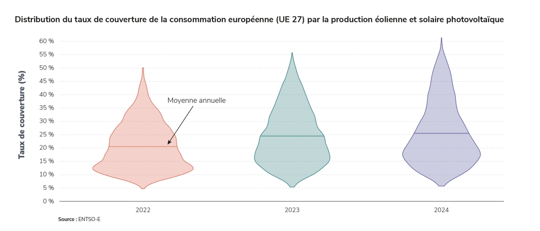 Distribution du taux de couverture de la consommation européenne (UE 27) par la production éolienne et solaire photovoltaïque