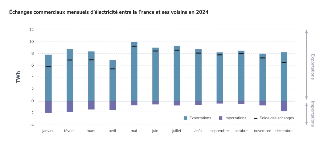 échanges France 2024