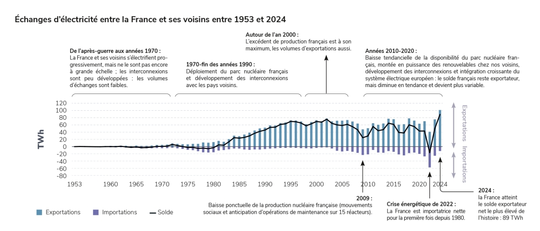 échanges France LT
