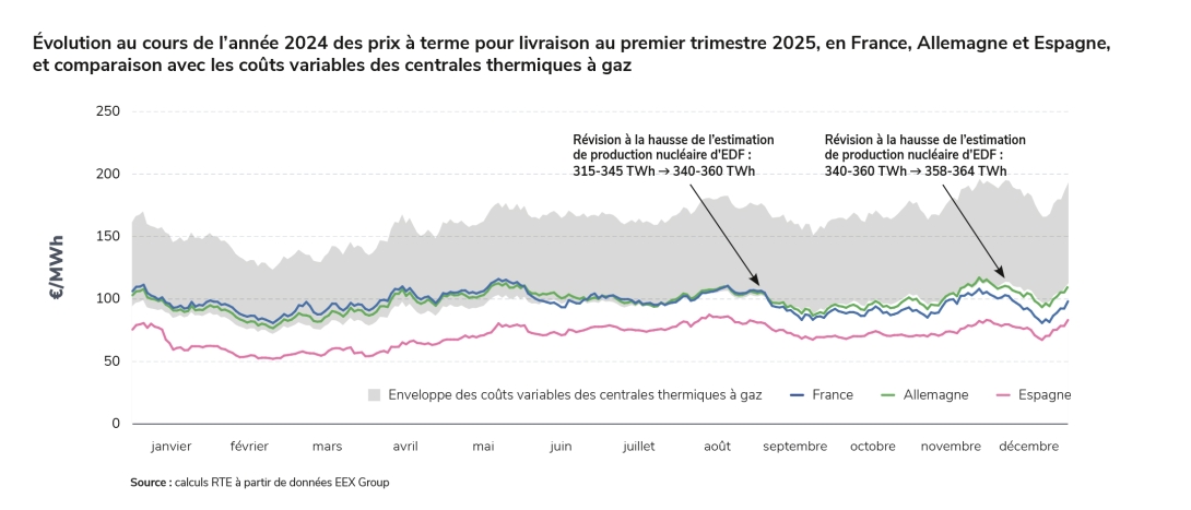 Évolution au cours de l’année 2024 des prix à terme pour livraison au premier trimestre 2025, en France, Allemagne et Espagne, et comparaison avec les coûts variables des centrales thermiques à gaz
