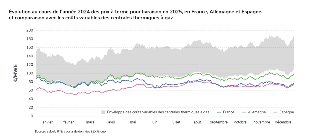Évolution au cours de l’année 2024 des prix à terme pour livraison en 2025, en France, Allemagne et Espagne, et comparaison avec les coûts variables des centrales thermiques à gaz