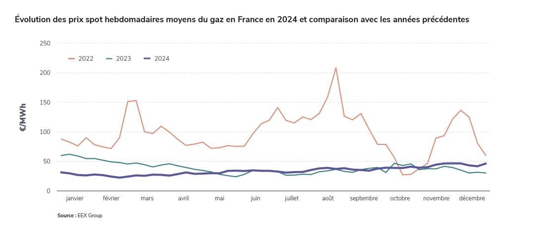 Évolution des prix spot hebdomadaires moyens du gaz en France en 2024 et comparaison avec les années précédentes