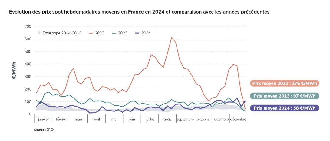 Évolution des prix spot hebdomadaires moyens en France en 2024 et comparaison avec les années précédentes