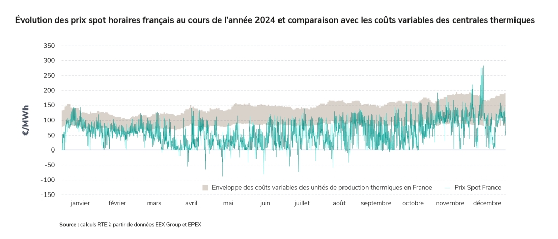 Évolution des prix spot horaires français au cours de l’année 2024 et comparaison avec les coûts variables des centrales thermiques