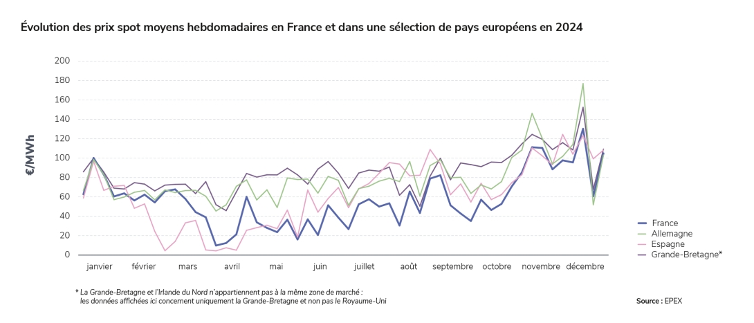 Évolution des prix spot moyens hebdomadaires en France et dans une sélection de pays européens en 2024