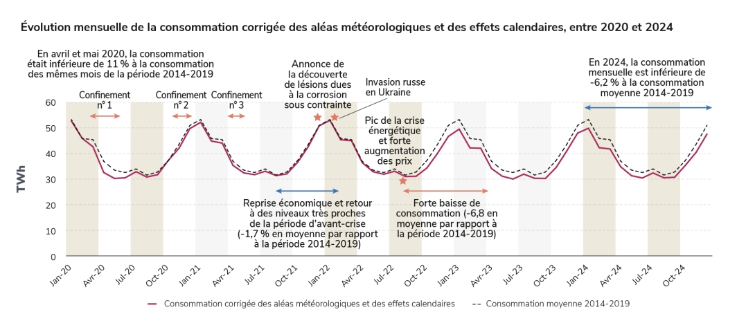 Consommation mensuelle narratif