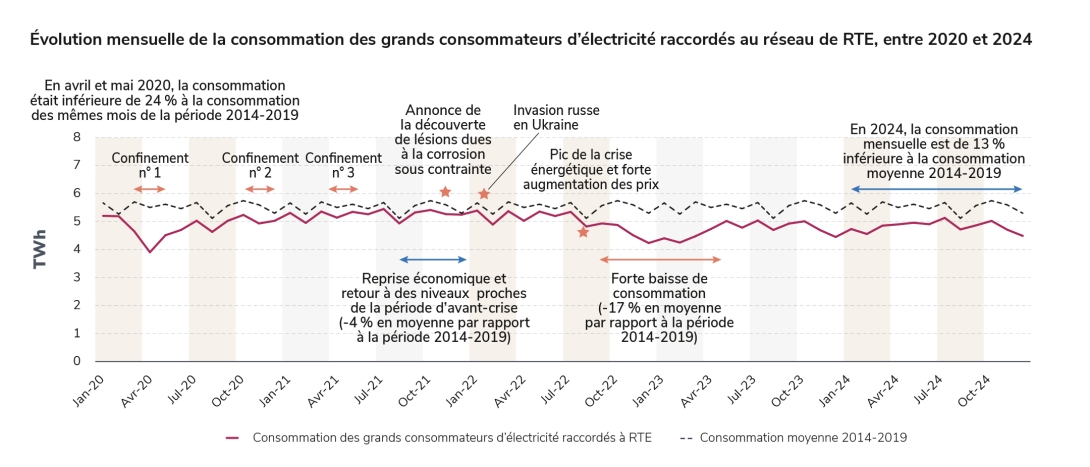 Consommation industriels
