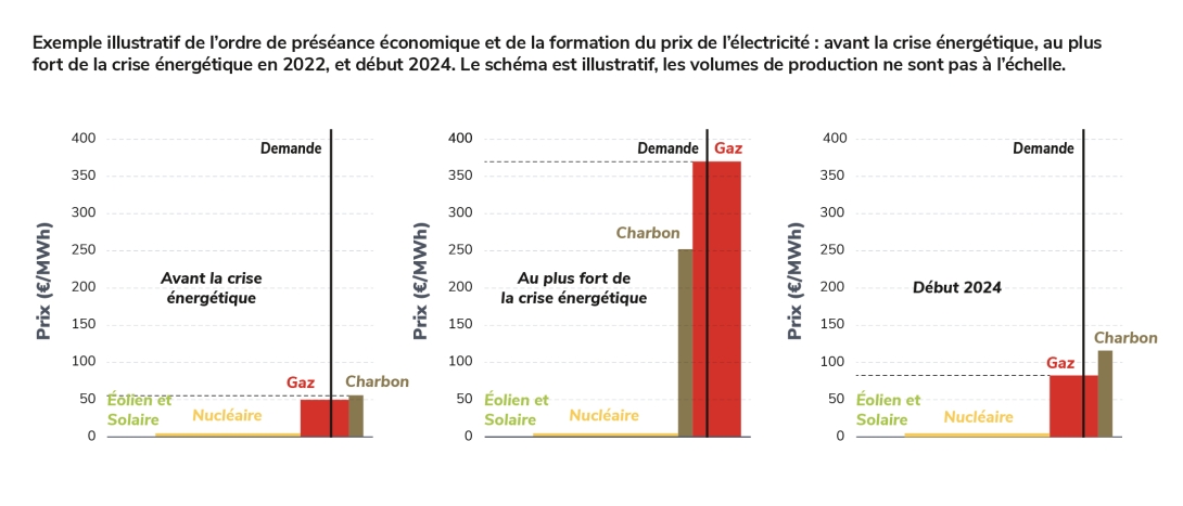 Exemple illustratif de l’ordre de préséance économique et de la formation du prix de l’électricité