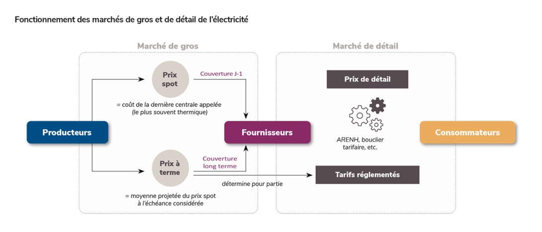 Fonctionnement des marchés de gros et de détail de l’électricité