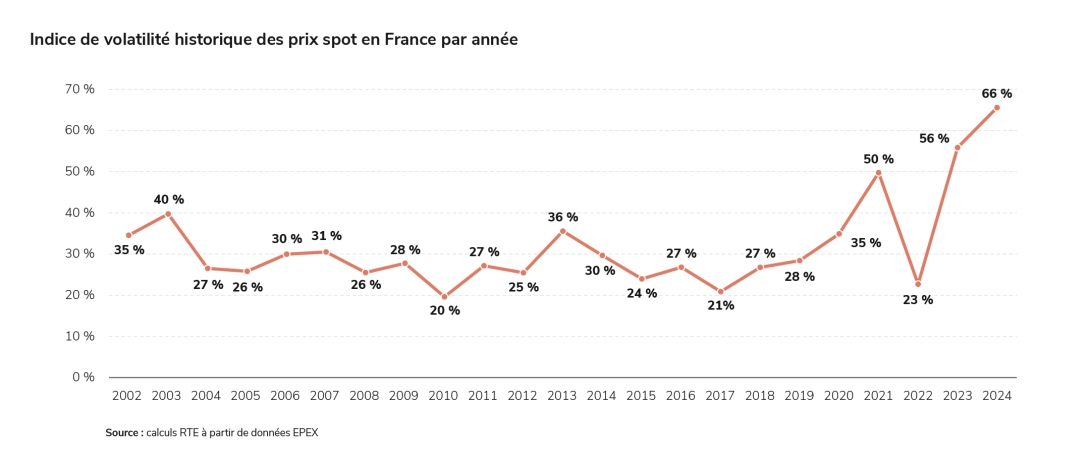 Indice de volatilité historique des prix spot en France par année