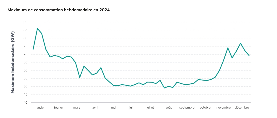 Maxima hebdomadaires