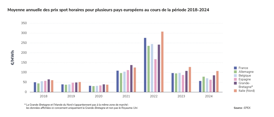 Moyenne annuelle des prix spot horaires pour plusieurs pays européens au cours de la période 2018-2024