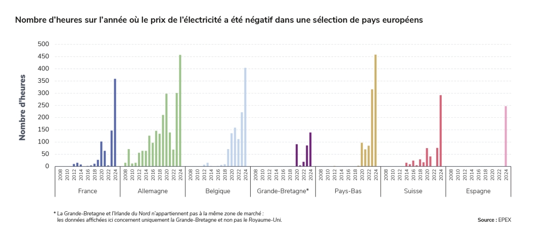 Nombre d’heures sur l’année où le prix de l’électricité a été négatif dans une sélection de pays européens
