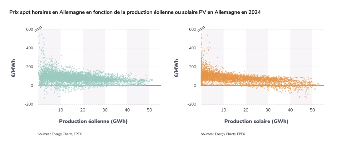 Prix spot horaires en Allemagne en fonction de la production éolienne ou solaire PV en Allemagne en 2024