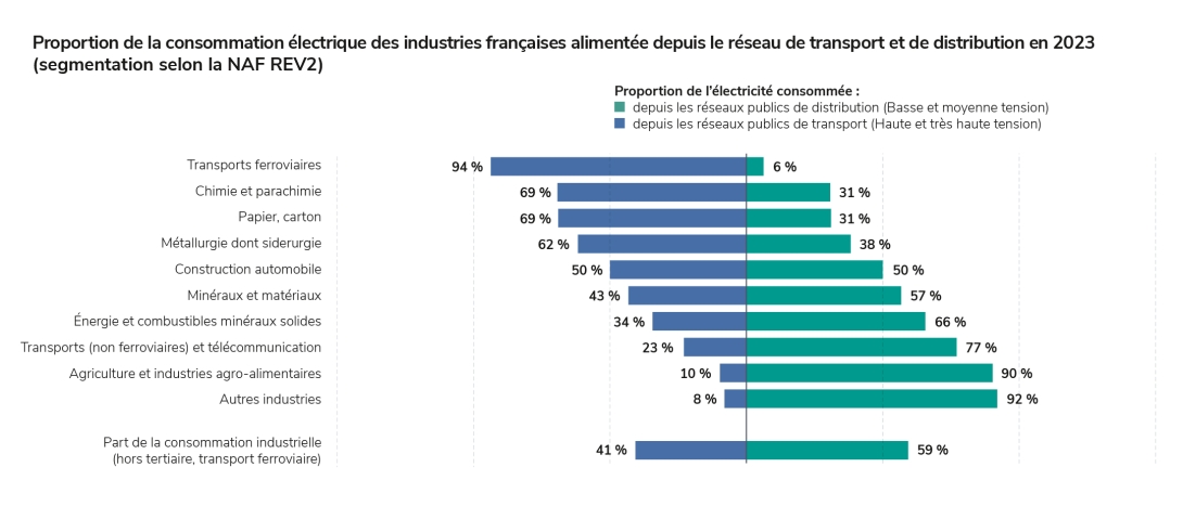 Proportion industrie RPT vs RPD